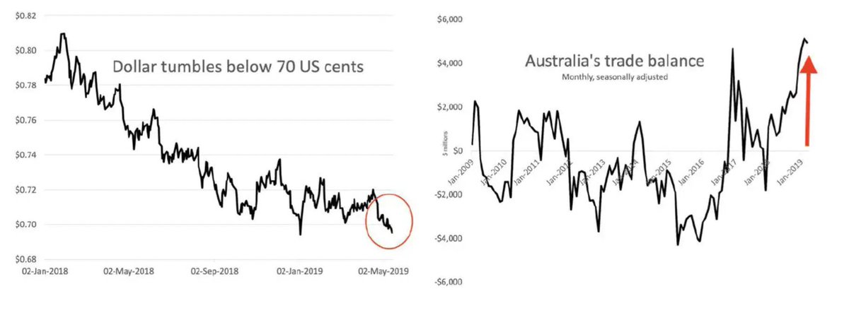 Ms__Barton's tweet photo. Depreciation in the AUD assisting trade balance https://t.co/Yrncn0ETRY #economics #exchangerates #tradebalance https://t.co/xS9SvKSWB6