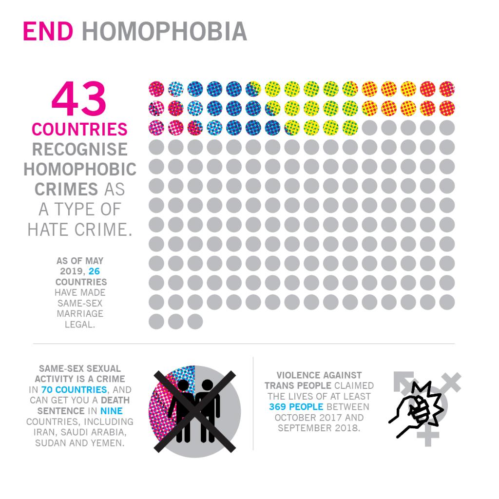 amnesty's tweet photo. Around the world, people are under attack for who they love, how they dress, and ultimately for who they are. ❤️🧡💛💚💙💜 https://t.co/LAnBOJfdSP