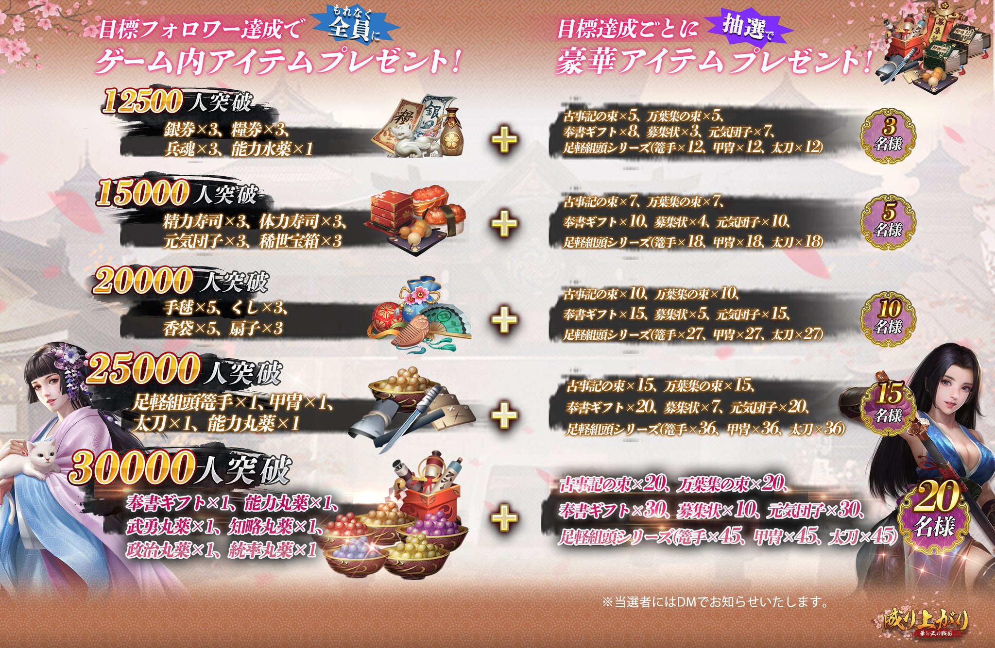 公式 成り上がり 華と武の戦国 Twitterキャンペーン を実施中 Twitterをフォロー リツイートしてフォロワーが一定数を達成することで全員プレゼントを贈ります 更に抽選で豪華な報酬をプレゼントします Rt大歓迎 当選者には