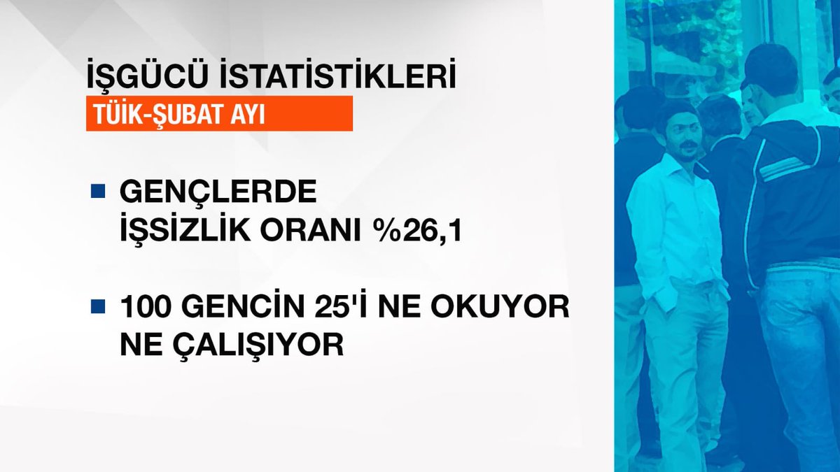 İşsizlik 10 yılın en yükseği, % 14.7.  İşsiz sayısı 1 milyon 376 bin kişi arttı, 4 milyon 730 bin kişi oldu. Geçen yıla göre işsiz sayısı % 41 arttı. Tarımda zaten işsizlik rekorda, sürekli artıyor. Asıl sorun şu: Tarım dışı işsizlik artıyor. % 17’ye dayandı. Bence tehlike burada