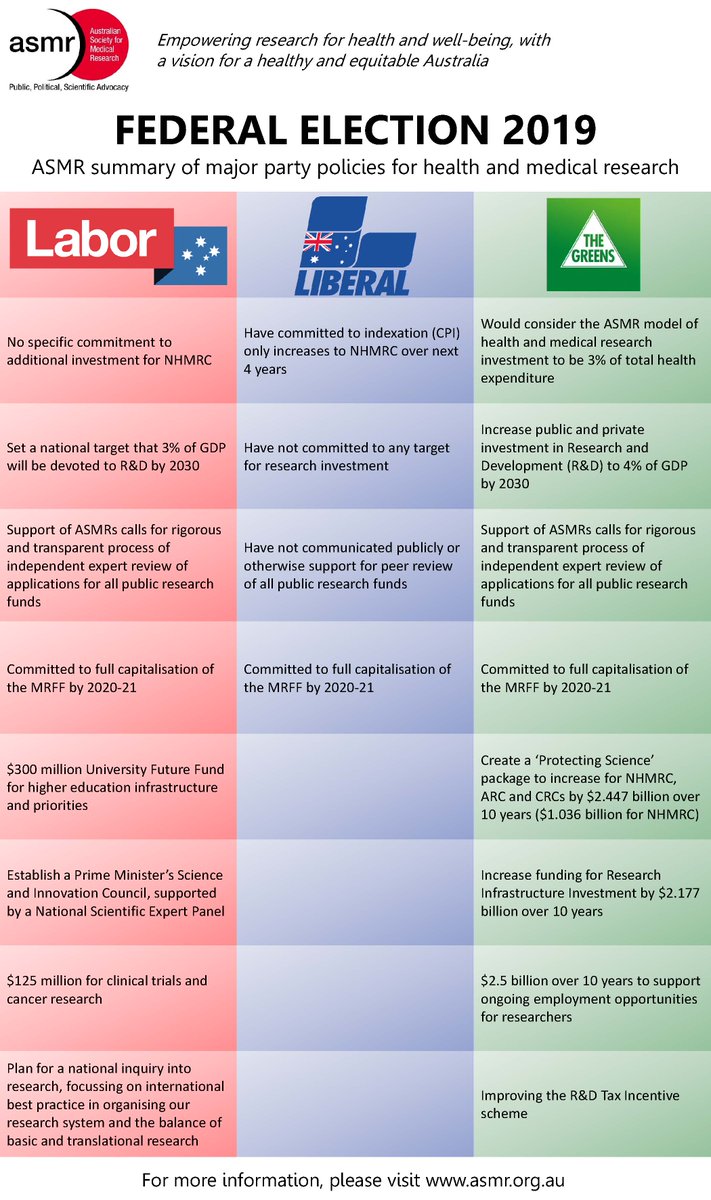 The Australian Society for Medical on Twitter: "Polling day is this Saturday! ASMR has prepared of the major political party election policies with direct relevance to health and