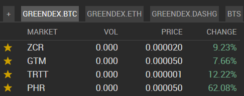 GreenDEX isnt the only thing thats green. 
#Altcoins are up across the board over on green-dex.net sign up and take a look around!