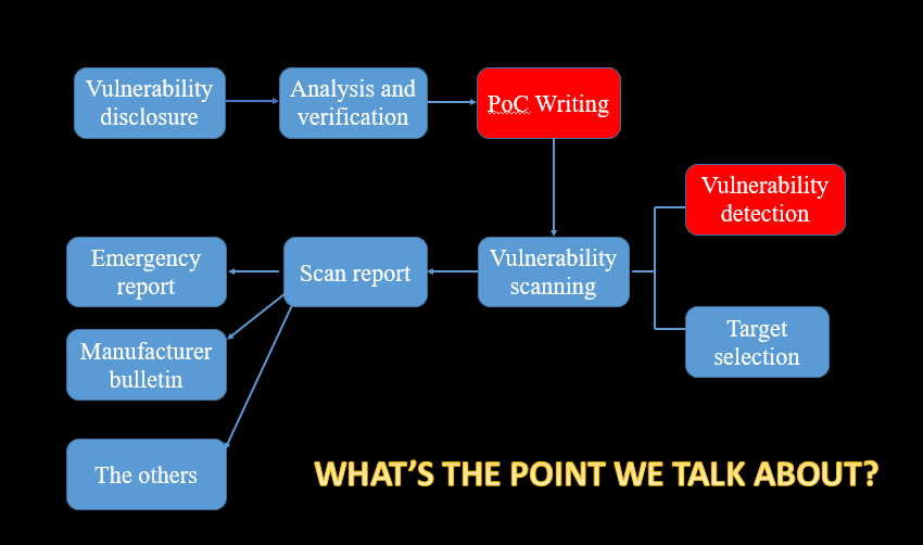 [Knownsec 404 Team] In the paper SOMETHING ABOUT VULNERABILITY DETECTION, not only can you see the principles of  PoC writing, but also the concrete methods under different circumstance. Read more on paper.seebug.org/924/ or  medium.com/@knownsec404te…