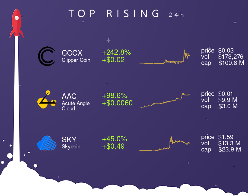 TheCryptoApp's tweet photo. 📈 Top 3 rising assets (24H) 📈
• $CCCX (+242.8% | +$0.02)
• $AAC (+98.6% | +$0.0060)
• $SKY (+45.0% | +$0.49)
#ClipperCoin #AcuteAngleCloud #Skycoin #crypto #cryptocurrency #thecryptoapp https://t.co/0Om7oX94tX