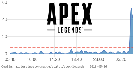 GibteineStorung's tweet image. ⚠ Apex Legends hat Probleme seit 05:30 vorm. CET. 👉 gibteseinestorung.de/status/apex-le… RT hat auch Probleme #ApexLegendsDown
