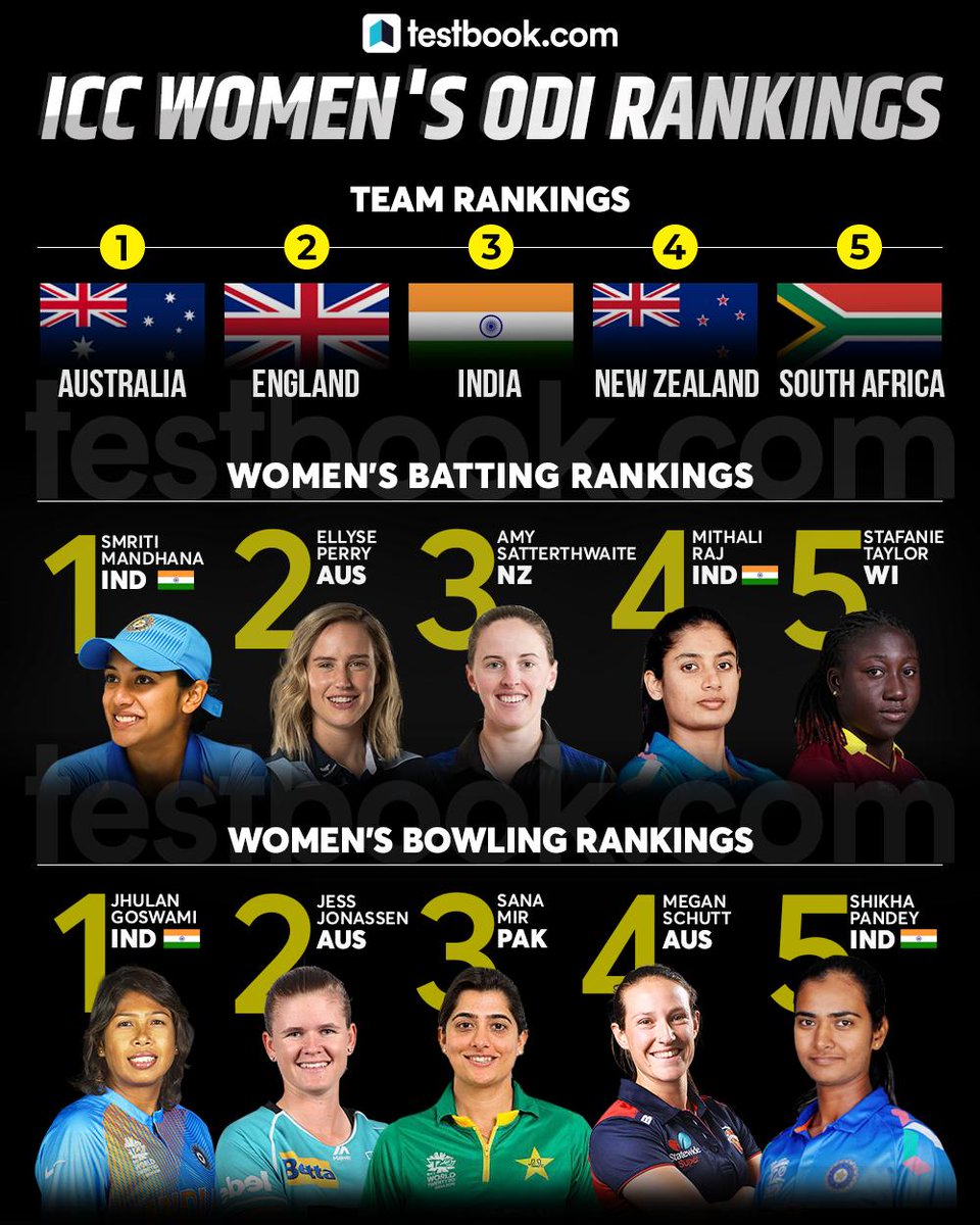 #Indian Girl’s Shining on Top Spots in the #ICC Women's #ODI Ranking! 🏏
#smritimandhana #JhulanGoswami #WomenCricket #TeamIndiaWomen #TeamIndia #ODI #CRICKET #empoweringwomen #womeninspiration #ThursdayThoughts #CurrentAffairs #womeninBlue #FridayMotivation #WomensRights