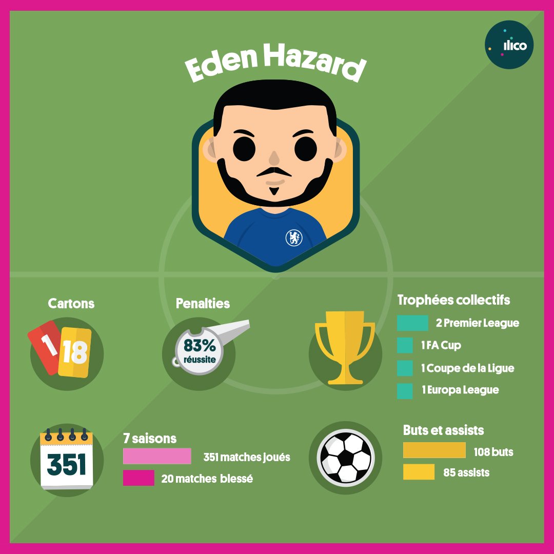 OlivierDaelen's tweet photo. Au fil de ses 7 saisons à Chelsea, Eden Hazard aura marqué l’histoire des Blues. Décryptage, stats à l’appui, avec @jf_remy, rédacteur en chef de @VOOsport
#ilico @BeIlico #Hazard #Chelsea #PL
https://t.co/G7YjhPStNr https://t.co/Yi1i4heHAK