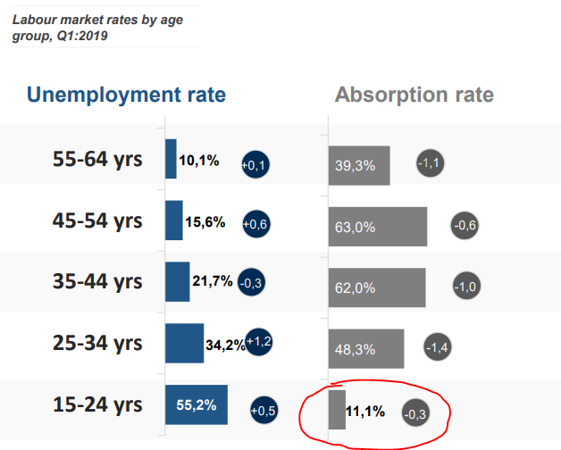 Slowly but surely working through our unemployment numbers. This one is particularly disheartening for me.

Youth unemployment among Graduates: 31.0%
Absorption rate for youth: 11.1%

Basically there is no place for the youth in the work place. There is nothing.