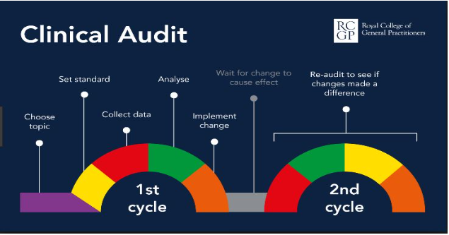 SFHImprovement's tweet photo. We're big fans of this version of the Audit Cycle created by the @rcgp . It's more a 'gentle stroll' in the hills rather than the traditional dizzying repetitive circle. #visualisation #clinicalaudit #doingdifferent https://t.co/9gskxQ7606
