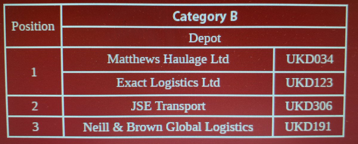 Another great performance by the operations team last week, see's us back on the top step.  It's getting tough out there... well done to @ExactLogistics <a href="/JSE_Transport/">JSE Transport</a> <a href="/NeillandBrown/">Neill & Brown Group</a> all hot on our heels. @PallExGroup great to see so many depots fighting for the top! #teamplx