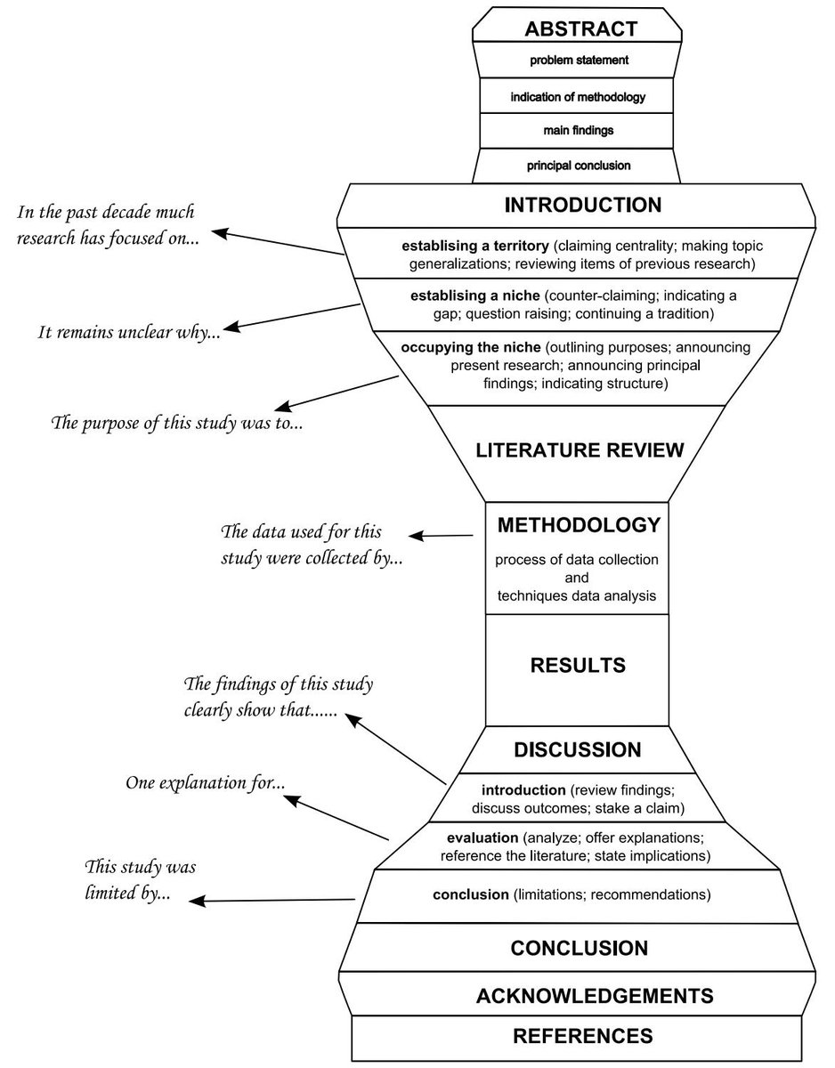 Write That PhD on Twitter: "How to write a journal article for