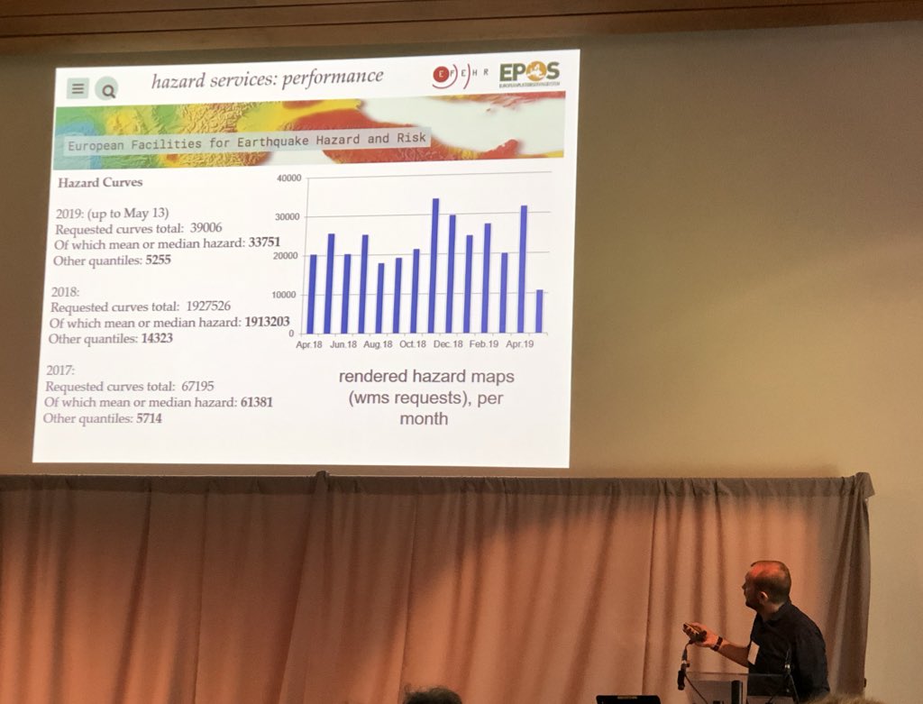 EFEHR_tweets's tweet photo. Laurentiu Danciu is presenting the hazard platform of EFEHR (European Facilities of Earthquake Hazard and Risk). Impressive access statistics - we hope we will have as much demand for @EFEHR_risk in the future! https://t.co/DLLDKjD4vY
