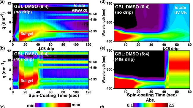 rahim_munir1's tweet photo. Congratulations Daniel (Ming-Chun Tang) on getting his paper published in #SolarRRL @WileyVCH --> Check out the differences in Bismuth-based (lead-free) #perovskites through in-situ #GIWAXS & absorbance measurements during spin coating https://t.co/3vrYhoibkz https://t.co/57woZHBmmg