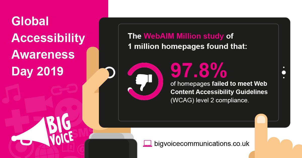 Global Accessibility Awareness Day 2019,the WebAIM Million Study of 1 Million websites found that 97.8% do not meet WCAG level 2 compliance