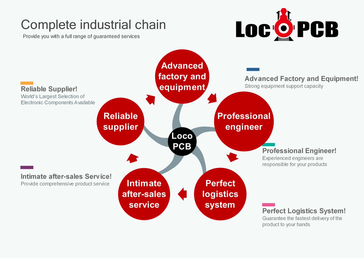 LocoPCB's tweet image. LocoPCB have a complete industrial chain of PCB manufacturing,  we are confident to provide you with the best quality products and service. . #PCBfabrication #PCBcapabilities #LocoPCB