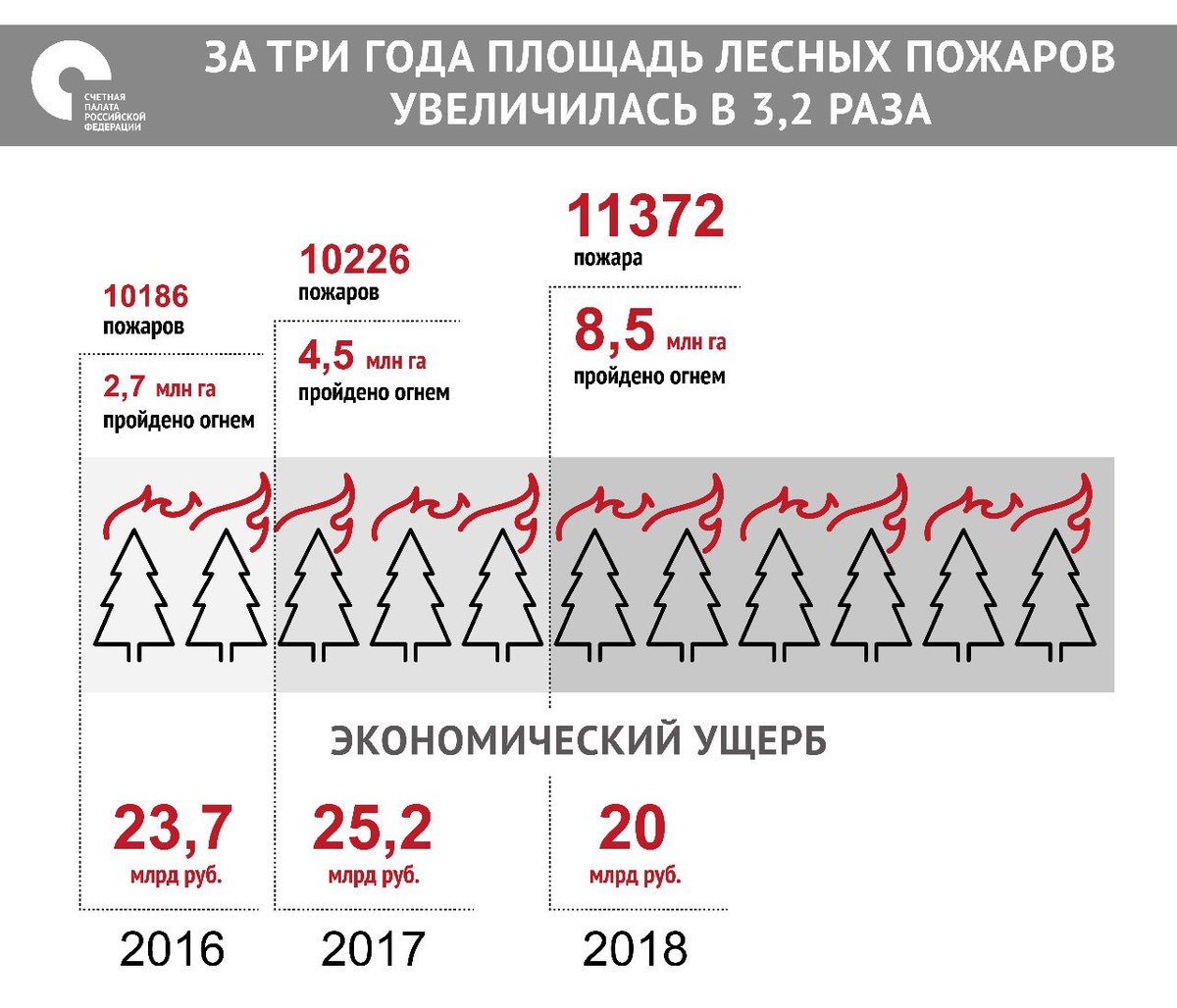 Где зарегистрировано наибольшее количество пожаров согласно статистике. Где зарегистрировано наибольшее количество пожаров согласно статистике