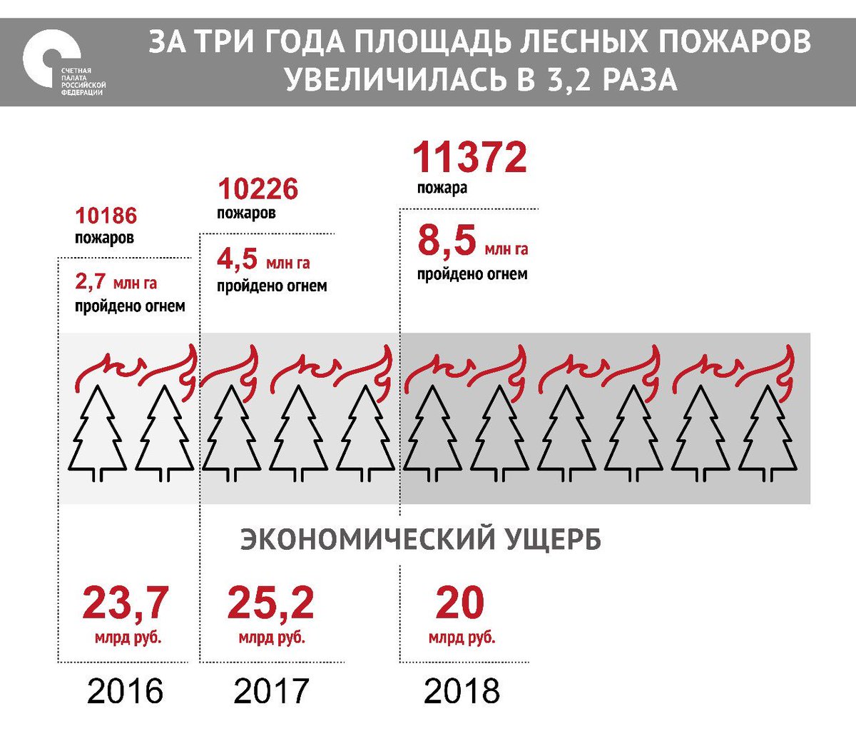 Количество пожаров в россии. Статистика лесных пожаров в России за 2022 год. Статистика лесных пожаров в 2022 году в России. Статистика лесных пожаров в России за последние 5 лет график. Статистика по лесным пожарам в РФ.