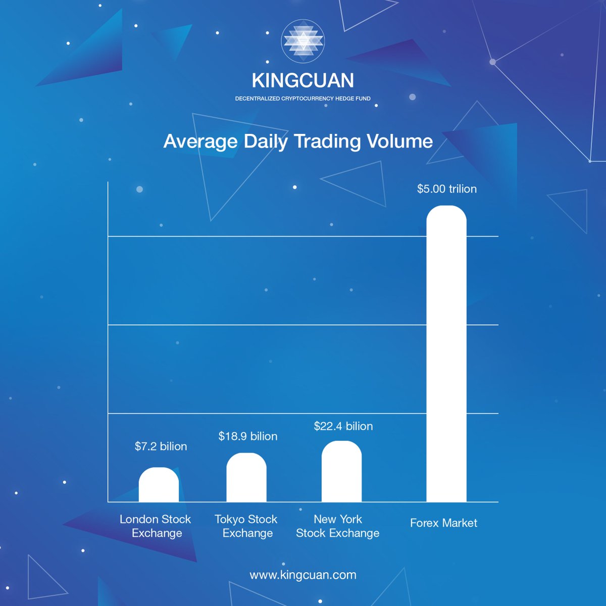 Kingcuantoken's tweet photo. forex market is the largest market globally by volume. and has deep liquidity. your investment in forex potentially get faster returns than other markets ๐ . in #kingcuan we will guide you how to invest in forex market. #altcoin #cuantoken #kingcuan https://t.co/NyxjxdBTBO