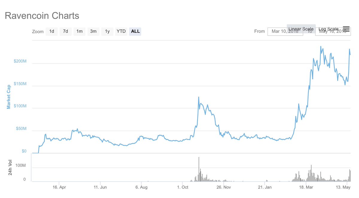 Raven Coin Chart