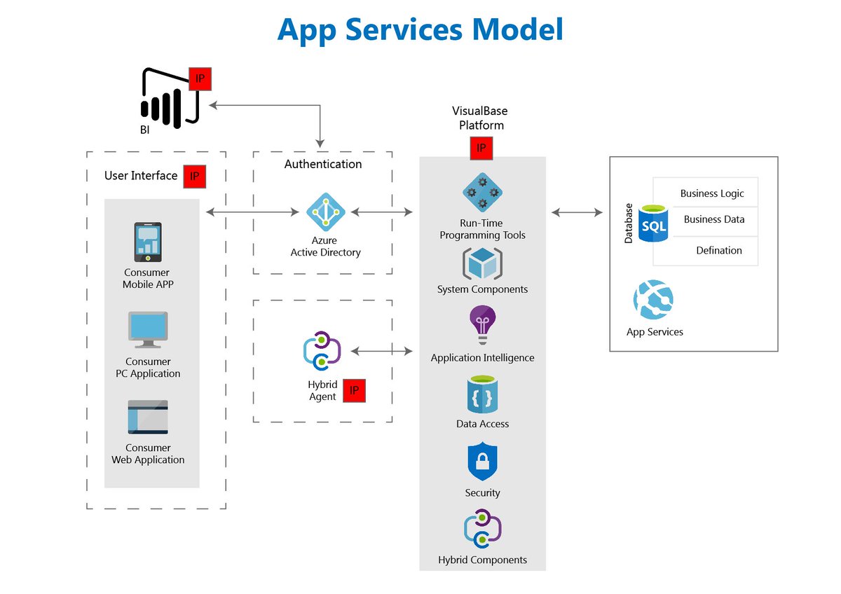 Visualsoft_net's tweet image. #Visualsoft is now #Microsoft co-sell (#VisualBase, #VisualRM, #VisualERP) ready. #Azure VM and App Service Model showing our IP managed services. Click the link to learn more.
azuremarketplace.microsoft.com/en-us/marketpl…