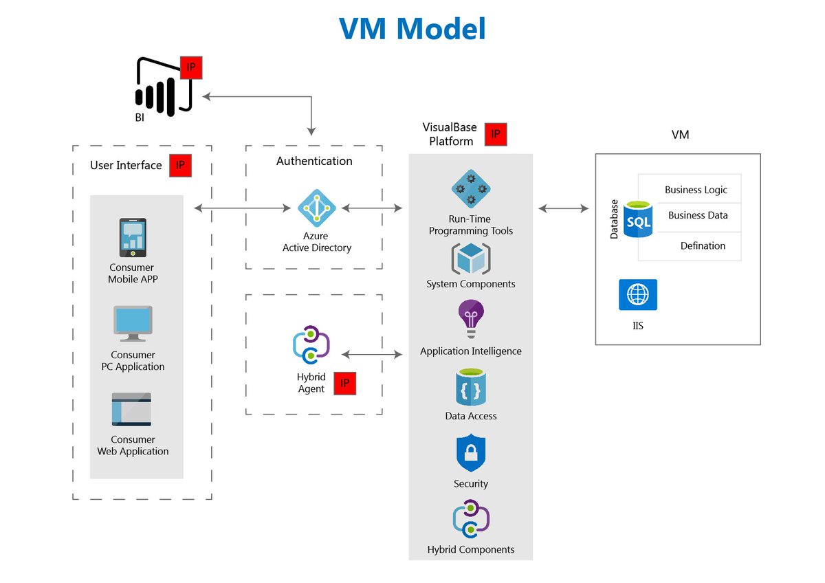 Visualsoft_net's tweet image. #Visualsoft is now #Microsoft co-sell (#VisualBase, #VisualRM, #VisualERP) ready. #Azure VM and App Service Model showing our IP managed services. Click the link to learn more.
azuremarketplace.microsoft.com/en-us/marketpl…