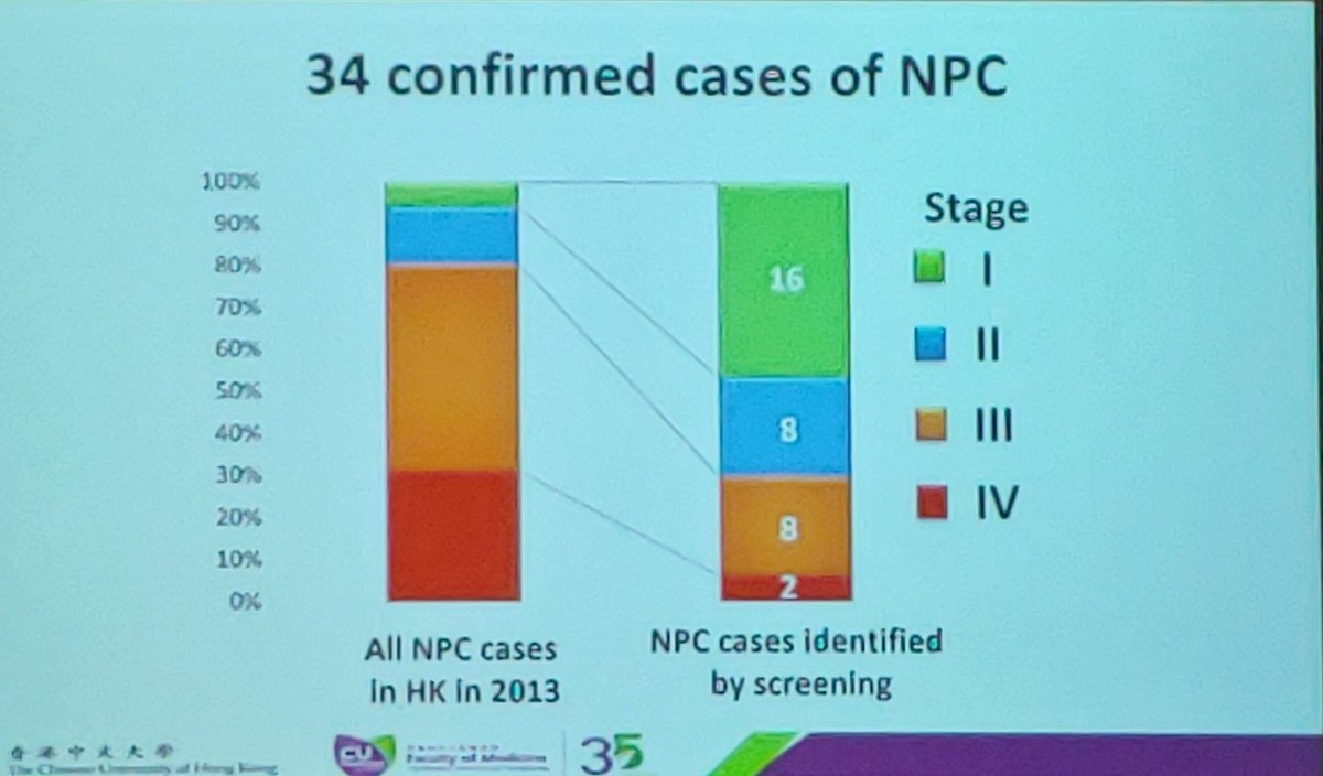 panchali_sarmah's tweet photo. Earlier stages detected using ctDNA screening in non-symptomatic patients in nasopharyngeal cancer. Implications for other cancers? See @NEJM for more details in Allen Chan's 2017 paper @EACRnews #LiBi19 https://t.co/QweTJikfOb