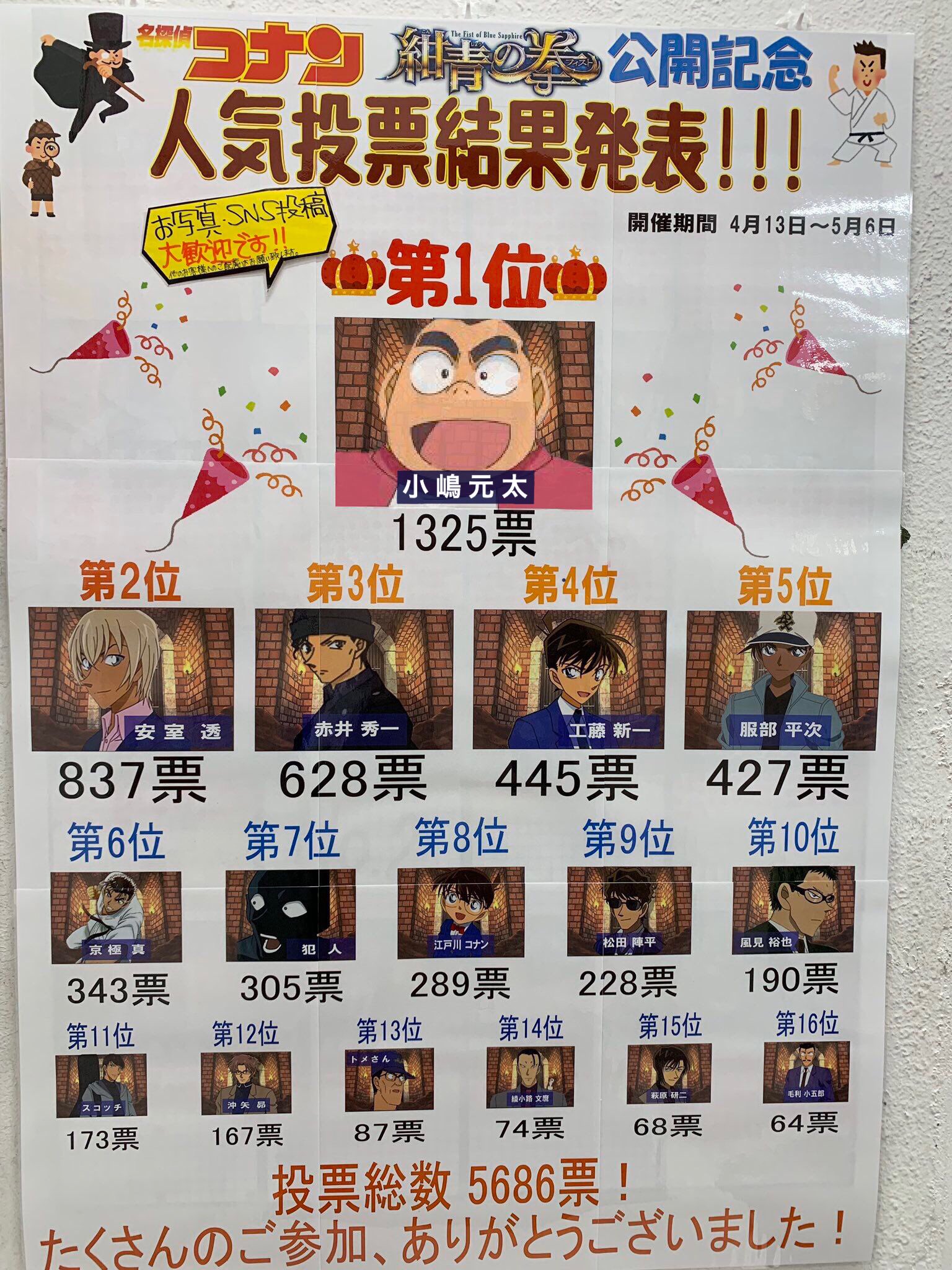 神星キリト Sur Twitter 人気投票で見事1位になった小嶋元太 そこには第1位になるための並々ならぬ努力が隠されていた T Co 84ydmf1knt Twitter