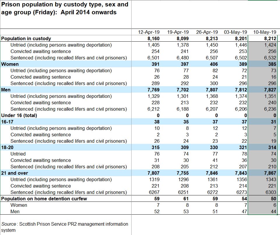 lumi_1984's tweet image. You complete roasters. There&apos;s not even 10,000 people in custody within the Scottish prison population at the moment.

Table from the Scottish Prison Service website👇

sps.gov.uk/Corporate/Info…