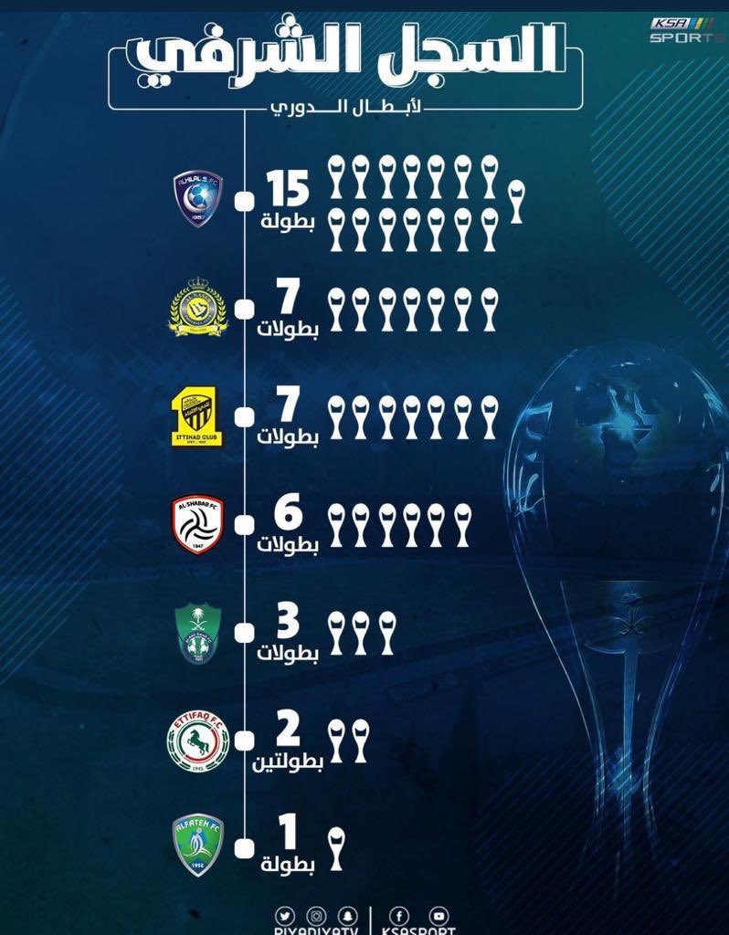 سامي الجابر على تويتر يعلن اليوم اسم الفريق الفائز بدوري كأس الأمير محمد بن سلمان للمحترفين الهلال لا يكفي للفوز بل ينتظر النصر يتعثر أمام الباطن ليحقق هدفه. اللقب رقم 16 النصر له