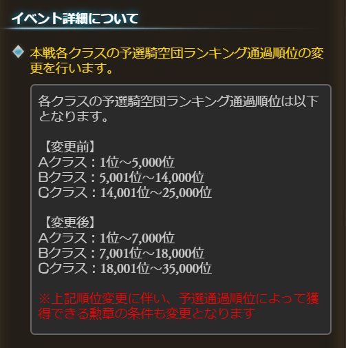 グラブル攻略 Gamewith 古戦場の変更点 Spバトル総合騎空団順位報酬のライン変更 一番上のラインが1000位 00位に拡大 Spバトル個人ランキング順位報酬のライン変更 勲章獲得ラインと同じく一番上は3万5千位 5万位に拡大 グラブル