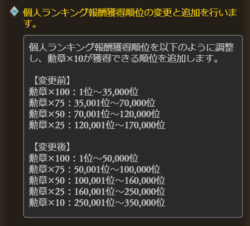 グラブル攻略 Gamewith 古戦場の変更点 Spバトル総合騎空団順位報酬のライン変更 一番上のラインが1000位 00位に拡大 Spバトル個人ランキング順位報酬のライン変更 勲章獲得ラインと同じく一番上は3万5千位 5万位に拡大 グラブル