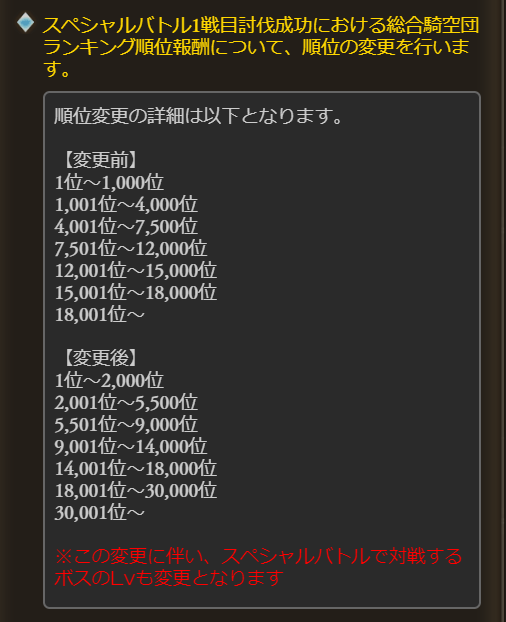 グラブル攻略 Gamewith 古戦場の変更点 Spバトル総合騎空団順位報酬のライン変更 一番上のラインが1000位 00位に拡大 Spバトル個人ランキング順位報酬のライン変更 勲章獲得ラインと同じく一番上は3万5千位 5万位に拡大 グラブル