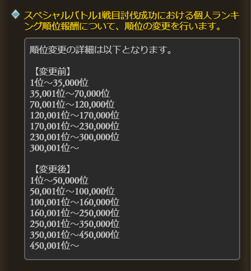 グラブル攻略 Gamewith 古戦場の変更点 個人ランキングの称号獲得条件変更 新称号追加 古戦場の英雄 個人2 000位入賞 新追加枠 古戦場の豪傑 個人50 000位入賞 古戦場の麒麟児 個人100 000位入賞 古戦場の新鋭 個人150 000位入賞