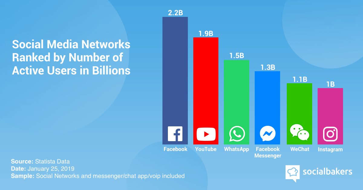 🔥La Top 5 dei Social Media Gennaio 2019 con il numero più alto di utenti attivi al mese nel mondo. Preparatevi per il grande ritorno di Youtube!

thx @Socialbakers #SMM #Marketing