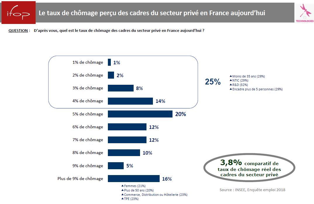 IfopOpinion's tweet image. [THREAD] Regard des cadres sur le marché du travail

75% des #cadres du secteur privé sur-évaluent le niveau de #chômage des cadres du secteur privé en France (qui est à 3,8%)

#Emploi 
Sondage @IfopOpinion - @LRTechnoGroupe : ifop.com/publication/le…