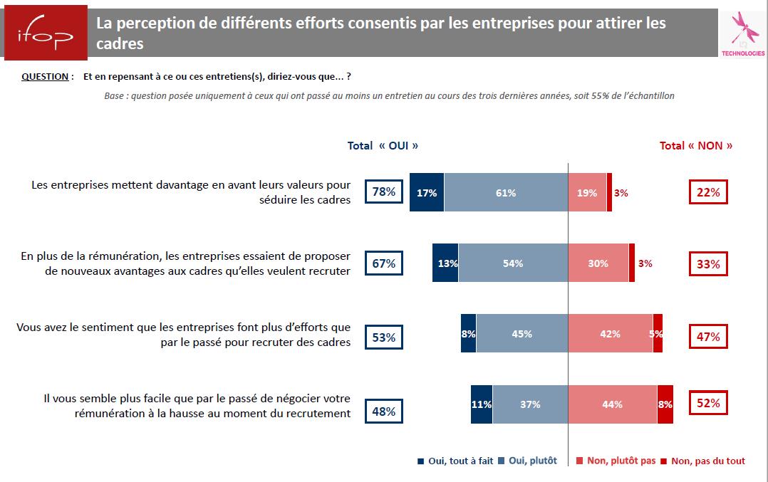 IfopOpinion's tweet image. 53% des cadres ont le sentiment que les entreprises font plus d’efforts que par le passé pour recruter des cadres. 

48% pensent qu&apos;il est plus facile que par le passé de négocier sa rémunération à la hausse au moment du recrutement

Sondage @IfopOpinion - @LRTechnoGroupe