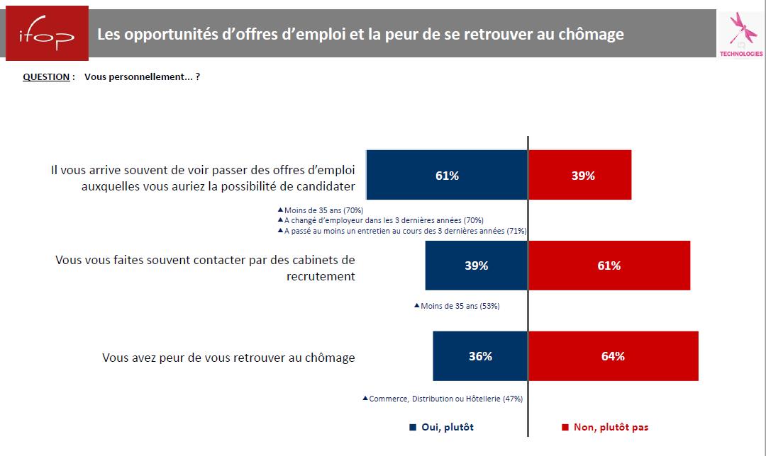IfopOpinion's tweet image. 36% des #cadres déclarent avoir peur de se retrouver au #chômage

#Emploi 
Sondage @IfopOpinion - @LRTechnoGroupe : ifop.com/publication/le…
