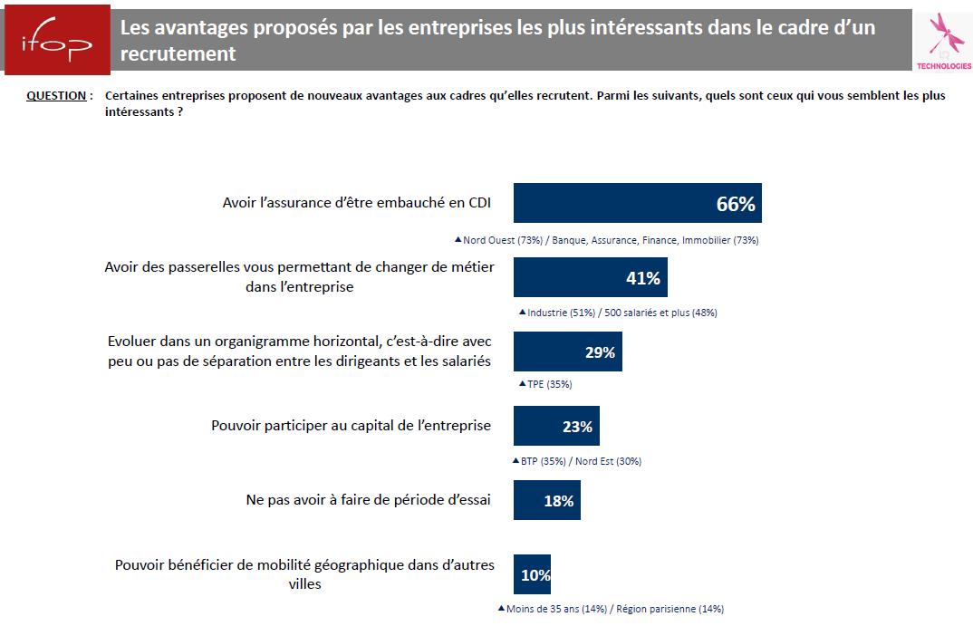 IfopOpinion's tweet image. Parmi les #avantages proposés par les entreprises qui recrutent, les cadres préfèrent : 

Avoir l’assurance d’être embauché en #CDI (66%)
Avoir des #passerelles vous permettant de changer de métier dans l’entreprise (41%)

Sondage @IfopOpinion - @LRTechnoGroupe