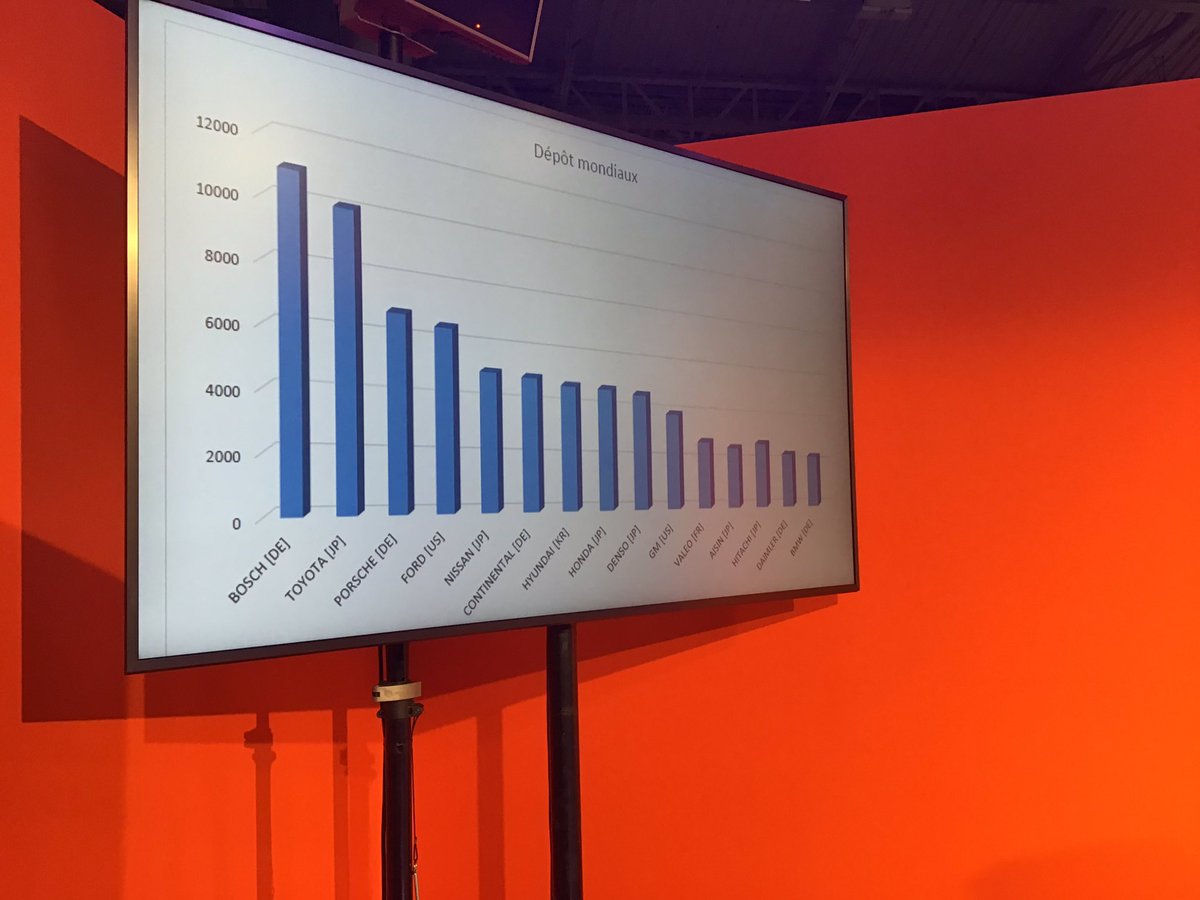 INPIFrance's tweet photo. #VivaTech en direct du #ScaleUpLounge, présentation de la cartographie des #inventions proposée par #INPI : les acteurs, leur positionnement et les techno dans le domaine du #véhicule intelligent. Ce type de carte révèle les menaces, opportunités et aide à la décision. https://t.co/Q1S2OjRoY7