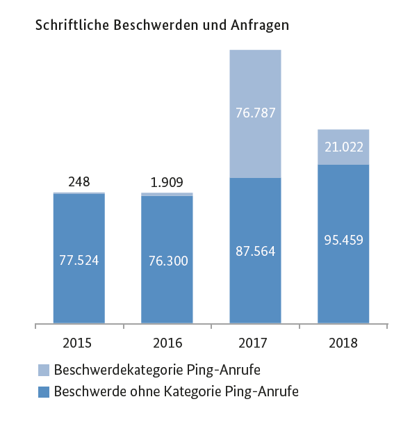 bnetza's tweet photo. Beschwerden wegen #TelefonSpam nehmen auch 2018 weiter zu. Die Maßnahmen der #BNetzA gegen #Ping –Anrufe zeigen Wirkung.
Hier sinken die Beschwerdezahlen. #Verbraucherschutz https://t.co/dWet9PYgig