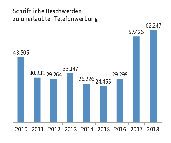 bnetza's tweet photo. Beschwerden wegen #TelefonSpam nehmen auch 2018 weiter zu. Die Maßnahmen der #BNetzA gegen #Ping –Anrufe zeigen Wirkung.
Hier sinken die Beschwerdezahlen. #Verbraucherschutz https://t.co/dWet9PYgig