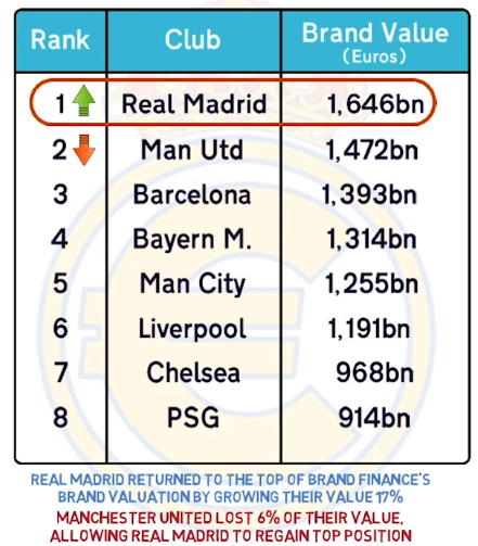 elchiringuitotv's tweet photo. 💰El REAL MADRID supera al UNITED y se convierte en el CLUB MÁS VALIOSO de 2019 con 1.646 millones de euros. (Vía 'Brand Finance') https://t.co/co32OlSYp8