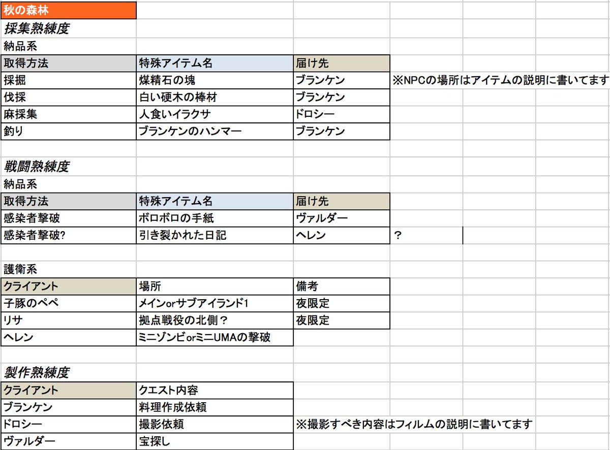 Dr Hakase ランダムnpcクエストまとめ 記憶が曖昧なところは 書いてます また今後情報得たら追加してまとめます 重要なのは 特殊アイテムの取得は確率で毎日一つずつ入手可能 ストックできる クエストの受注は必ずできる訳ではない 曜日などの条件