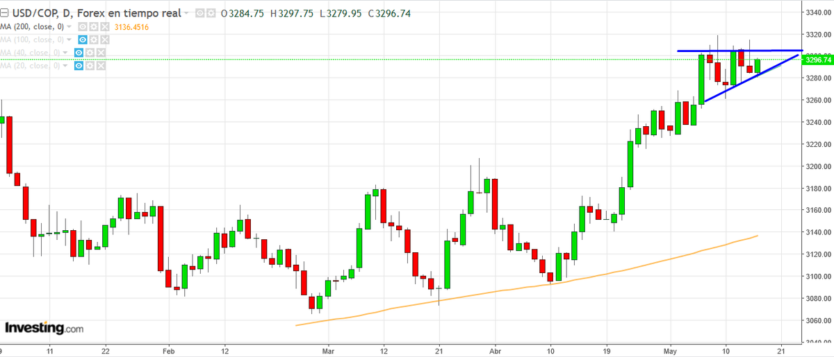 zona_inversion's tweet photo. @DolarSETFX @bvcColombia @PuntoBVCUAO @RogueEconomist1 @andresmania @DIEGOFRANCOBVC @PalenciaDiego @Edubursatil @SectorialCo #USDCOP estructurando una formación tipo banderín en su grafico diario. #bvc2019 https://t.co/Qq1sJqy90x