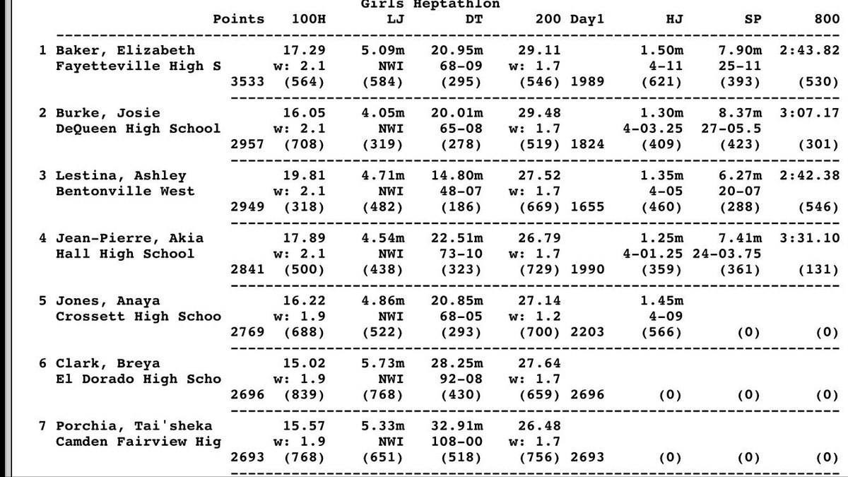 Wolverine_Track's tweet photo. Junior Ashley Lestina finishes the Heptathlon with 2949 points.
PRs in 5 of the 6 events.
Great meet for her first time!!
#WestTrack https://t.co/FSngDcU3T7