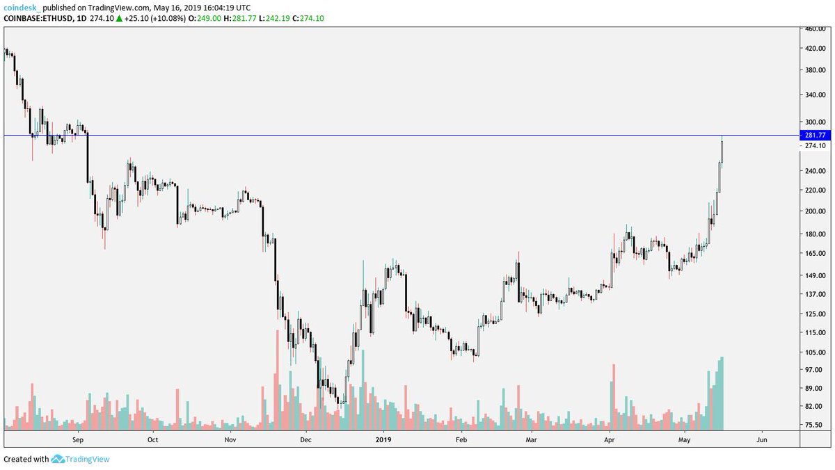 $ETH/USD is currently up another 10% today and just hit its highest price $281 since Sept. 5, 2018 (an 8-month and 11-day high)

#ethereum