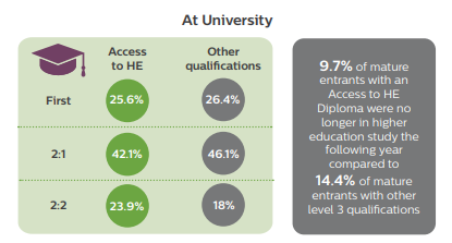 LouisMMCoiffait's tweet image. Great research showing 26% of students entering higher education via Access to HE route (graduating 2017/18) got firsts, the same proportion as all graduates. 90% were employed or in further study 6 months after graduation @QAAtweets accesstohe.ac.uk/AboutUs/Public…