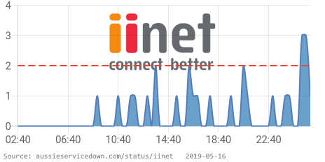 IsServiceDownAU's tweet image. 🔥 iiNet is having issues since 01:40 AM AEST. 👉 aussieservicedown.com/status/iinet?u… RT if you are also having issues #iiNetDown