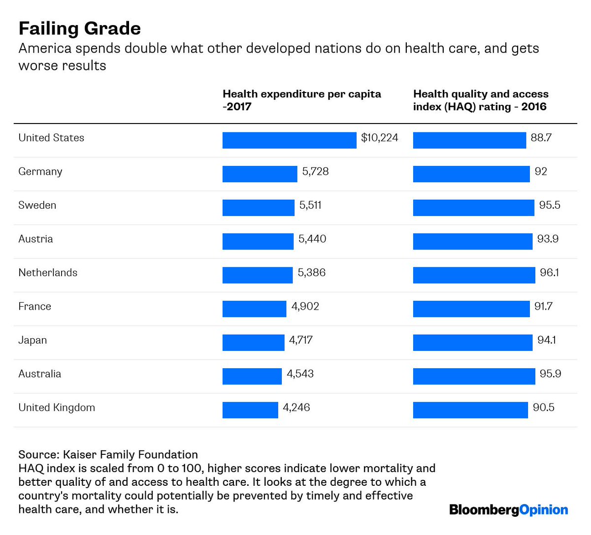 <a href="/AOC/">Alexandria Ocasio-Cortez</a> MT <a href="/business/">Bloomberg</a>
It’s difficult to imagine a less efficient system than the U.S.’s unwieldy and fragmented hybrid of private and public health insurance: America spends double what other developed nations do on health care, and gets worse results bloom.bg/2ZkgIxT via <a href="/bopinion/">bopinion</a>