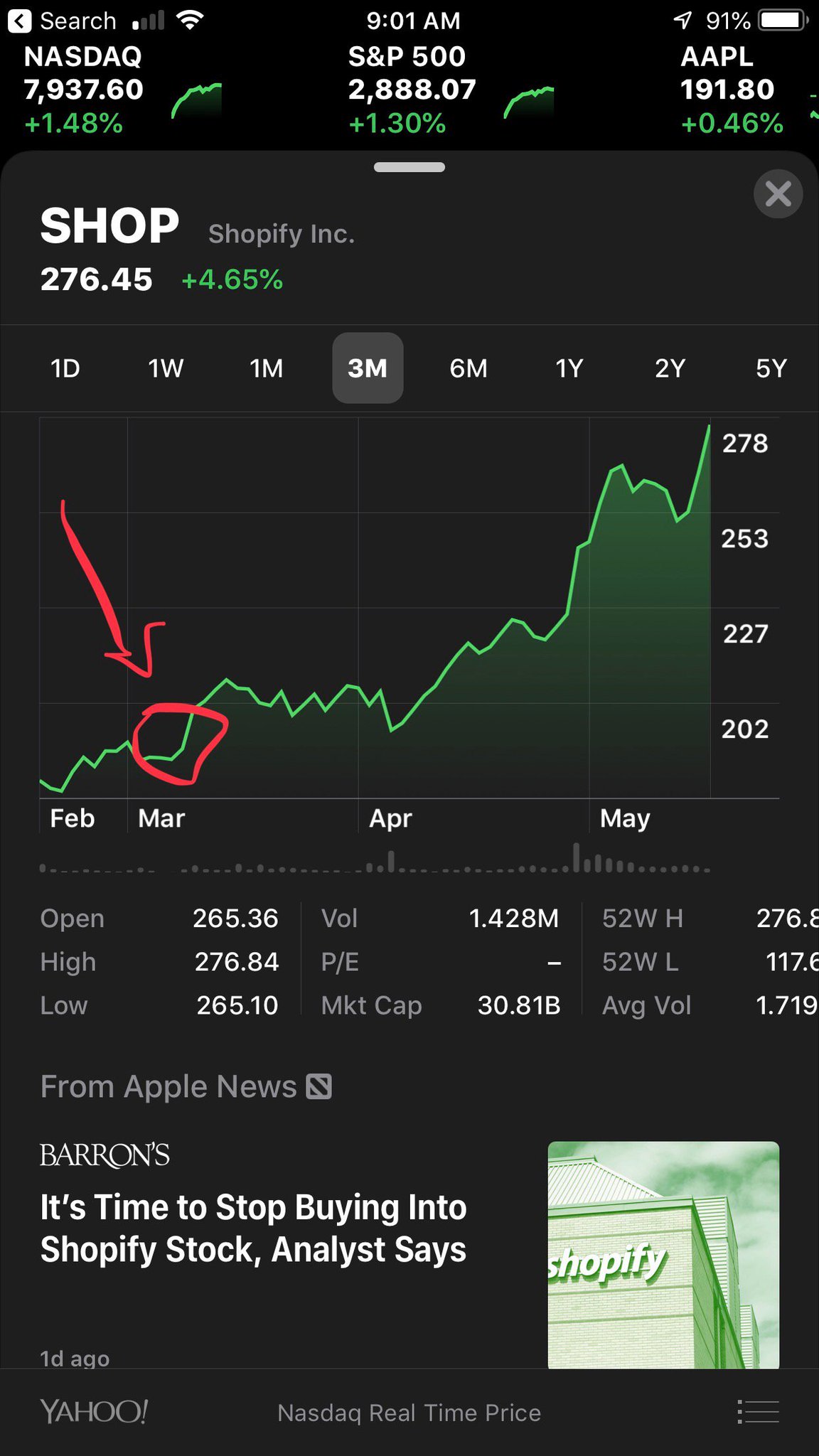 Right about here (~2m ago) I went on the @ecommercefuel podcast and predicted to the world that Shopify stock was probably calming down and figured it might get into the $220s in a year’s time. In other news I have a gently used crystal ball for sale. https://t.co/qFxn9qUeAW